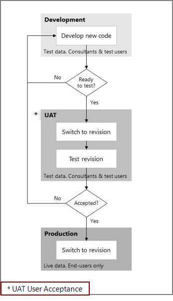 DTAP release management